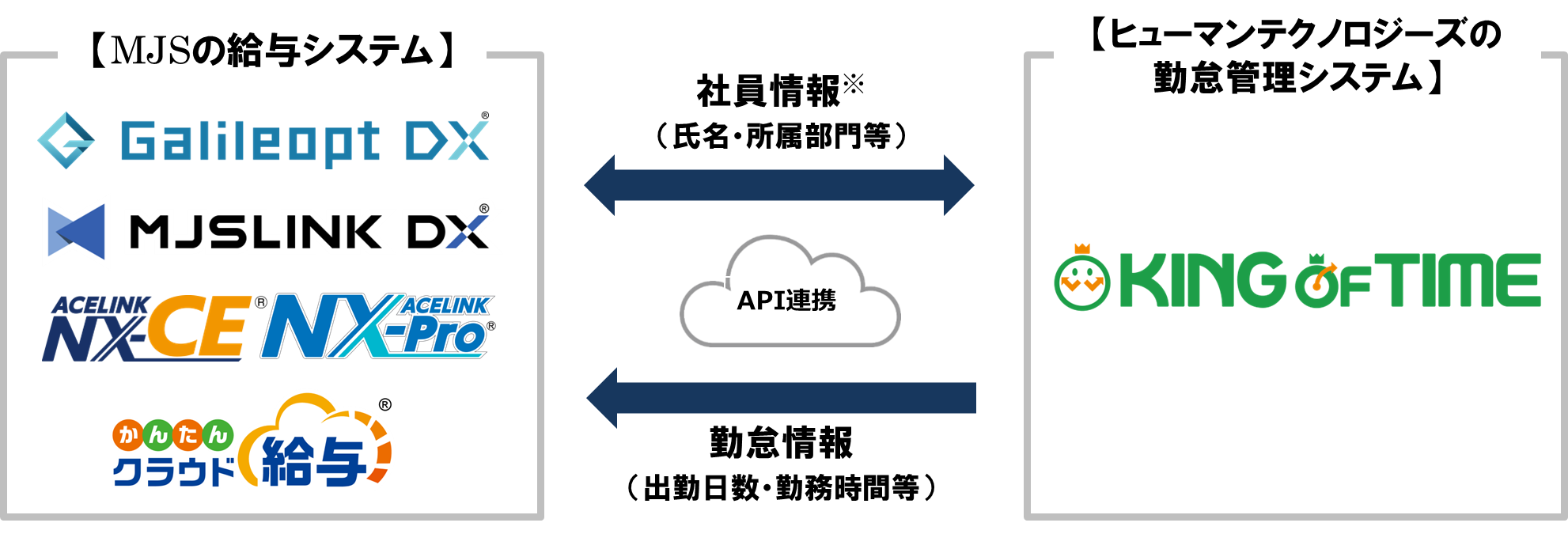 ※『かんたんクラウド給与』については、『かんたんクラウド給与』から『KING OF TIME』への一方向の社員情報連携となります。