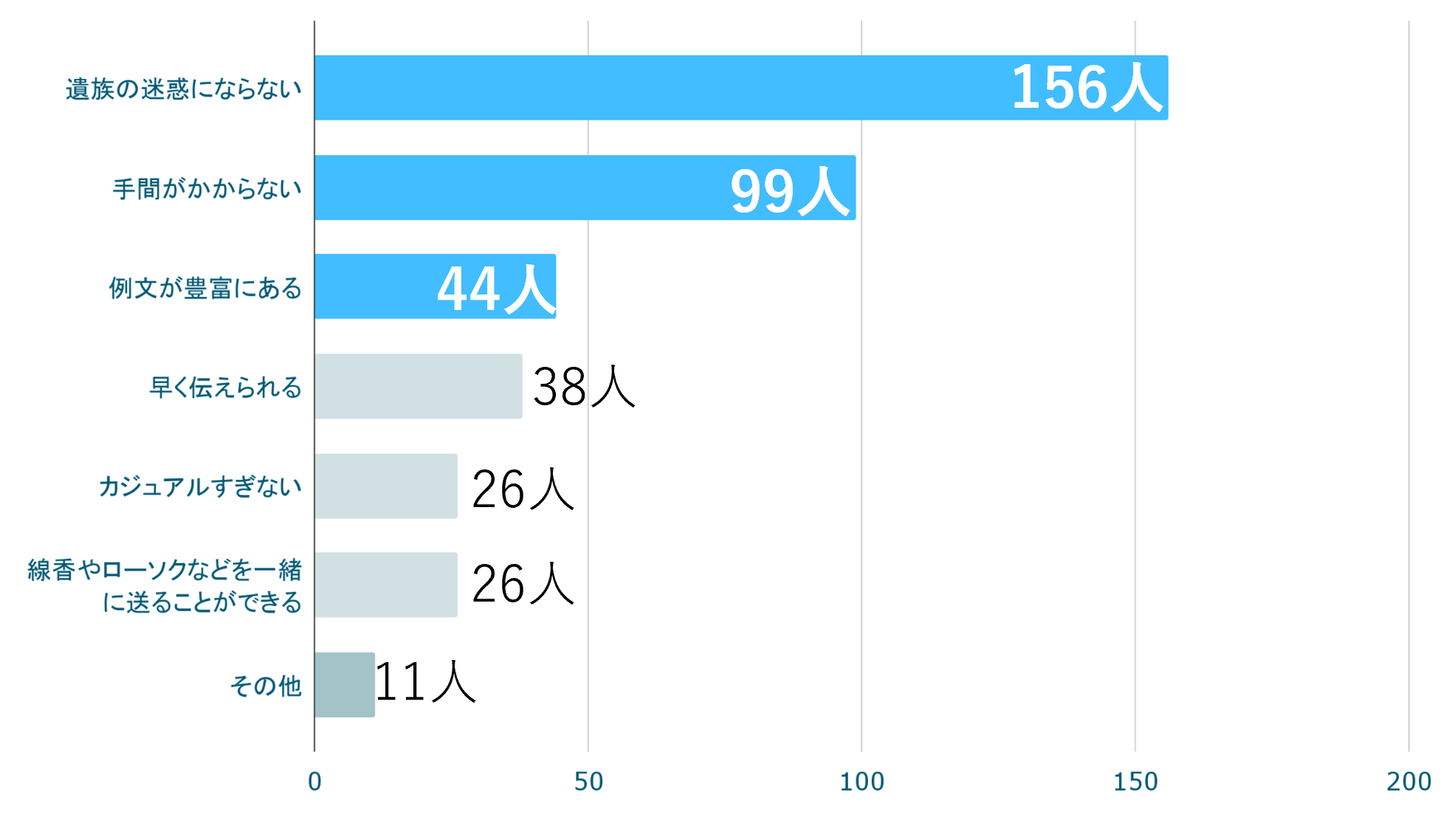 （複数回答）n=400