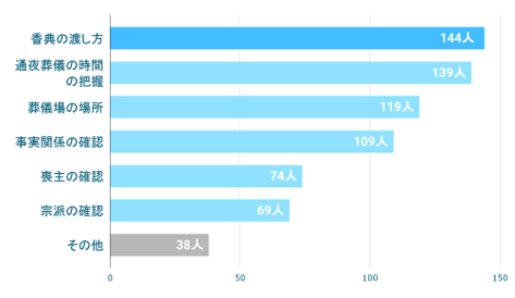 （複数回答）n=400