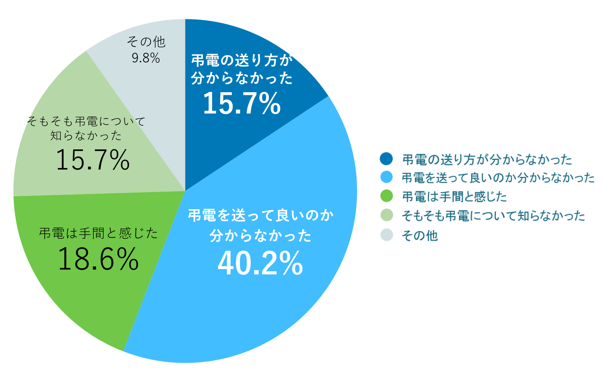 （単数回答）n=102