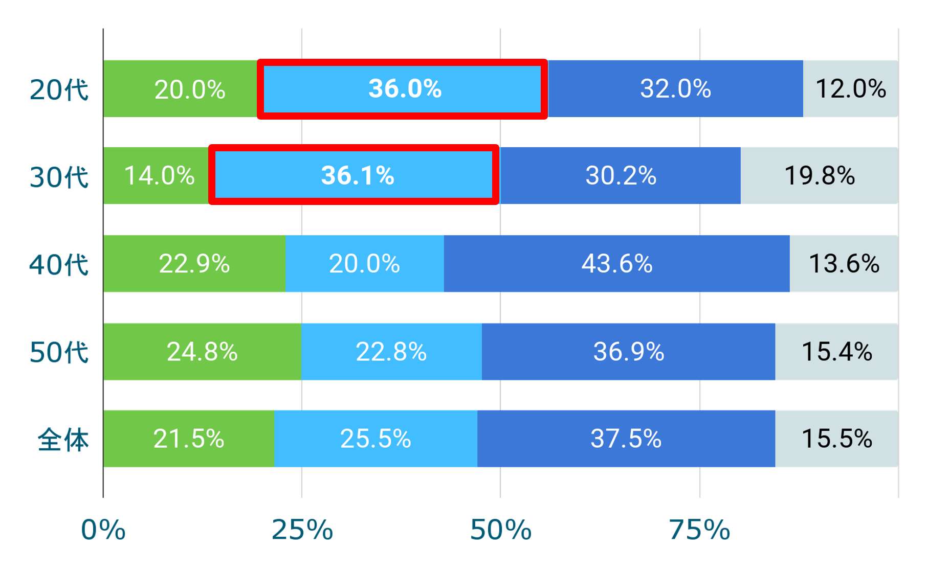 （単数回答）n=400