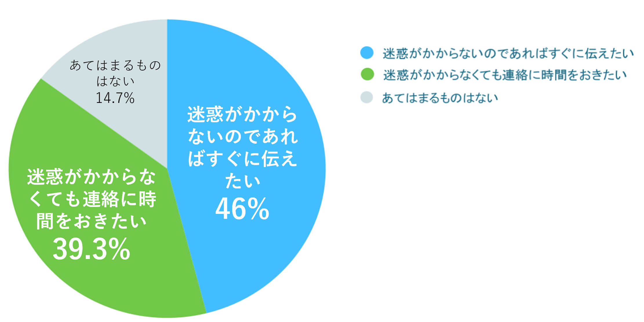 （単数回答）n=150