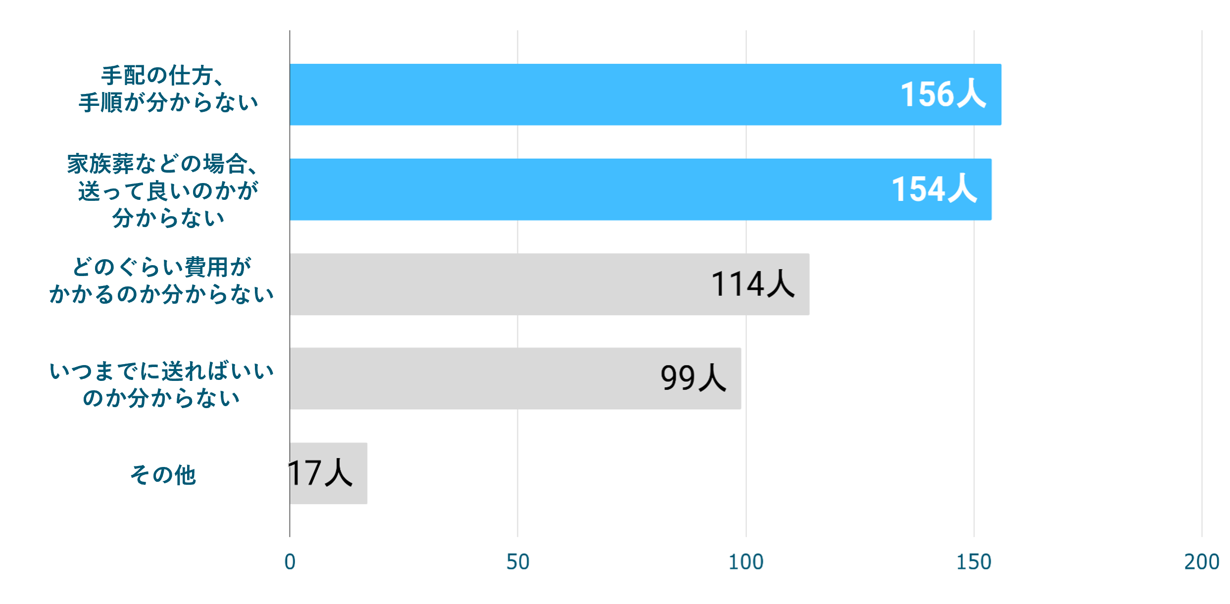 （複数回答）n=400