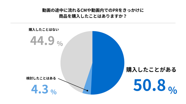 YouTubeを通じた購買行動