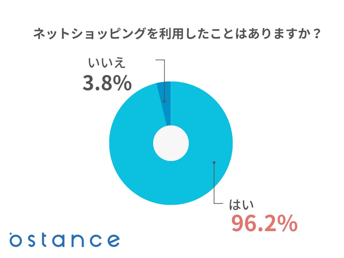 ネットショッピングを利用したことのあるシニアの調査結果