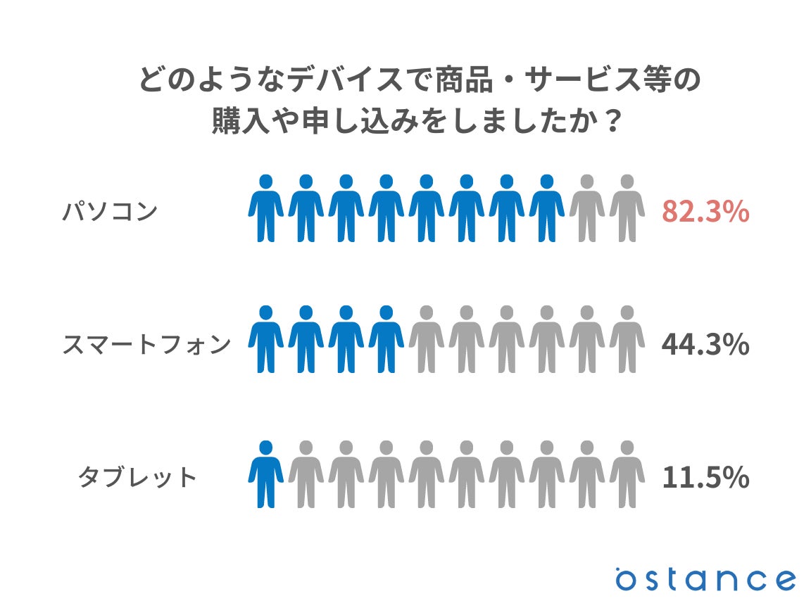 ネットショッピングを利用しているシニアの利用デバイスの調査結果