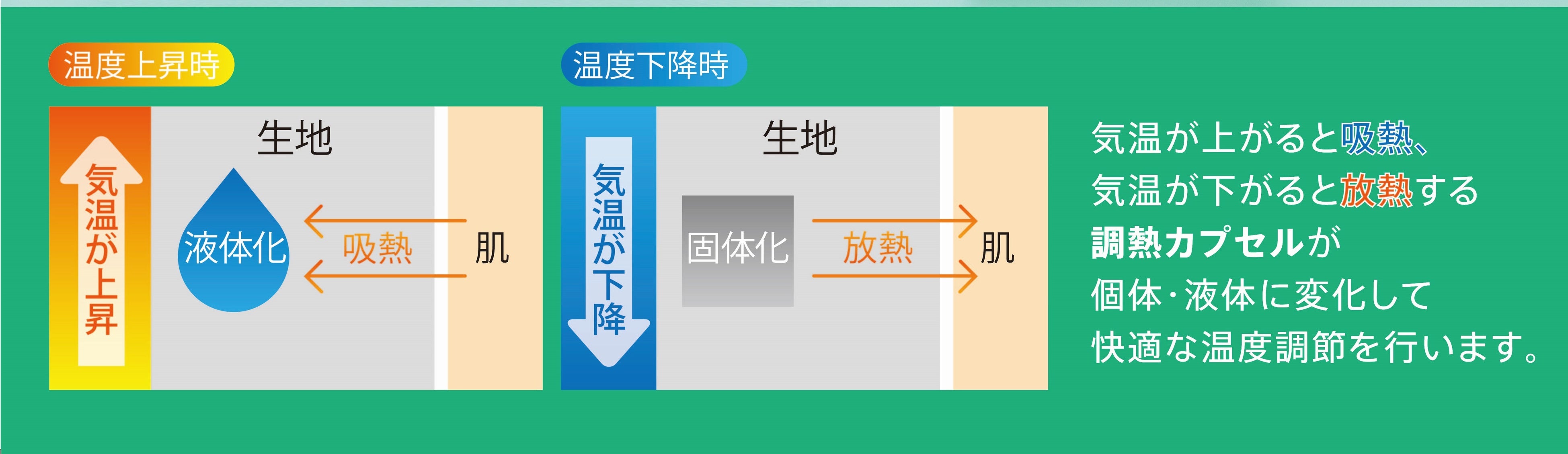 快適調温仕組み