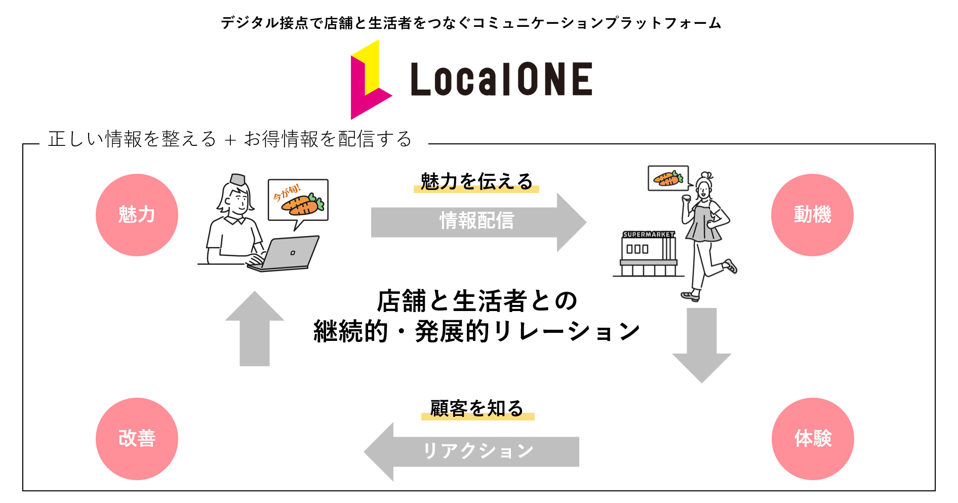 LocalONEイメージ