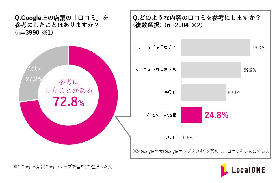 ▲口コミの情報を参考にする人は72.8% 口コミの情報を参考にする人は72.8%