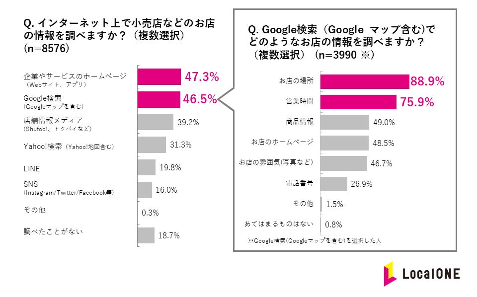 ▲小売や飲食店などお店の情報は、企業のホームページとGoogle検索で調べる人が多い 小売や飲食店などお店の情報は、企業のホームページとGoogle検索で調べる人が多い