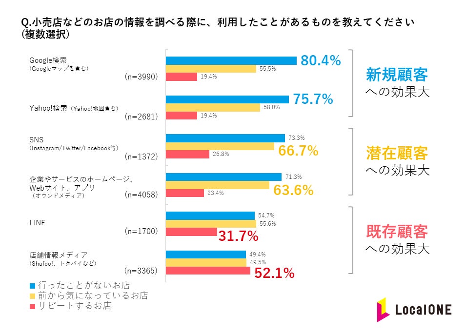 ▲生活者は目的に応じて情報収集するメディアを選択している 生活者は目的に応じて情報収集するメディアを選択している
