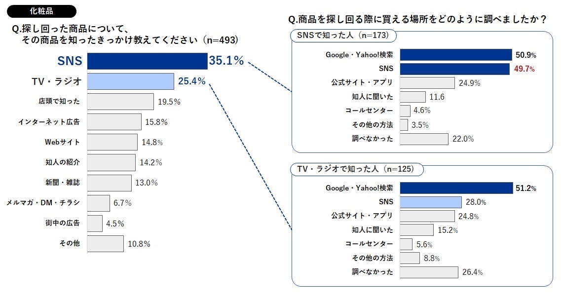 認知場所のトップがSNSだった「化粧品」の、商品を知ったきっかけと購入場所の調べ方についての関係性