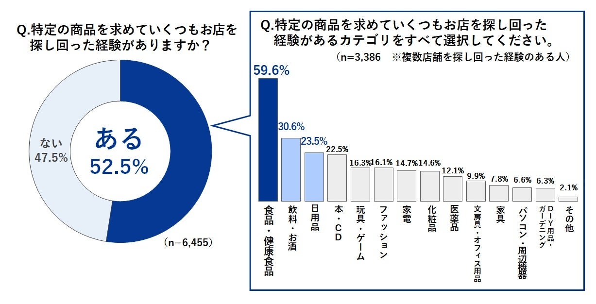 特定の商品を求めて複数店舗を探し回った経験の調査結果