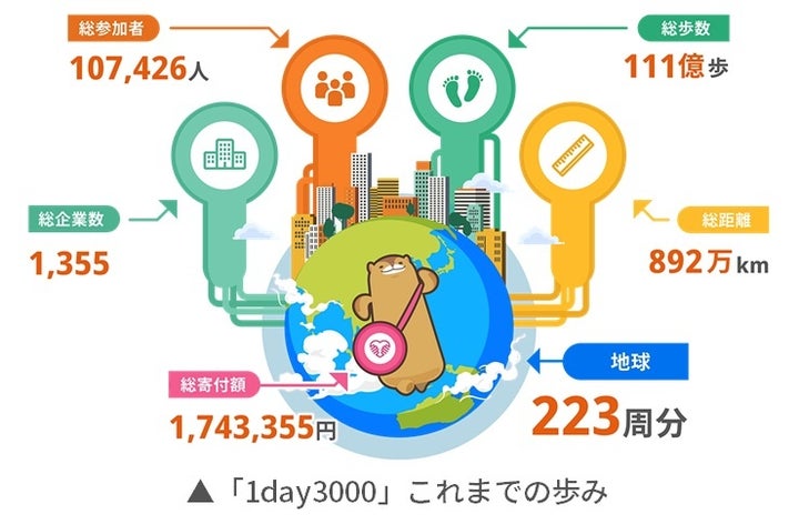 11万人参加!1day3000ソーシャル・ウォーク第11弾開催決定!無料参加&チャリティ企画あり 11万人参加!1day3000ソーシャル・ウォーク第11弾開催決定!無料参加&チャリティ企画あり