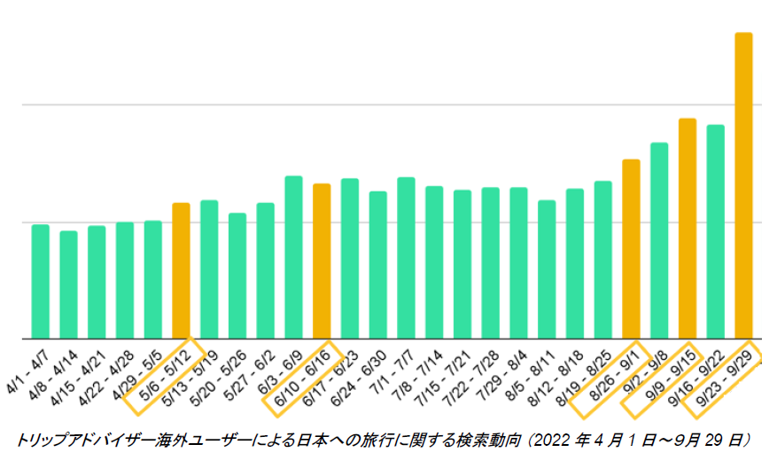トリップアドバイザー海外ユーザーによる日本への旅行に関する検索動向
