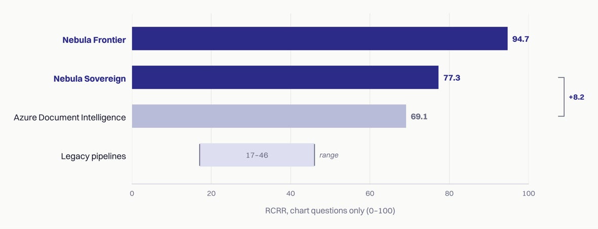 RCRR BenchmarkによるドキュメントAIのスコア比較を示す図