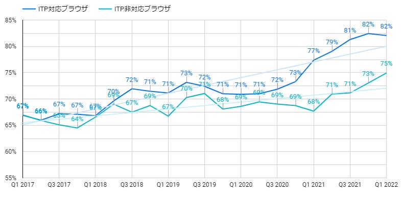  ITP 対応ブラウザと ITP 非対応ブラウザの新規ユーザー率