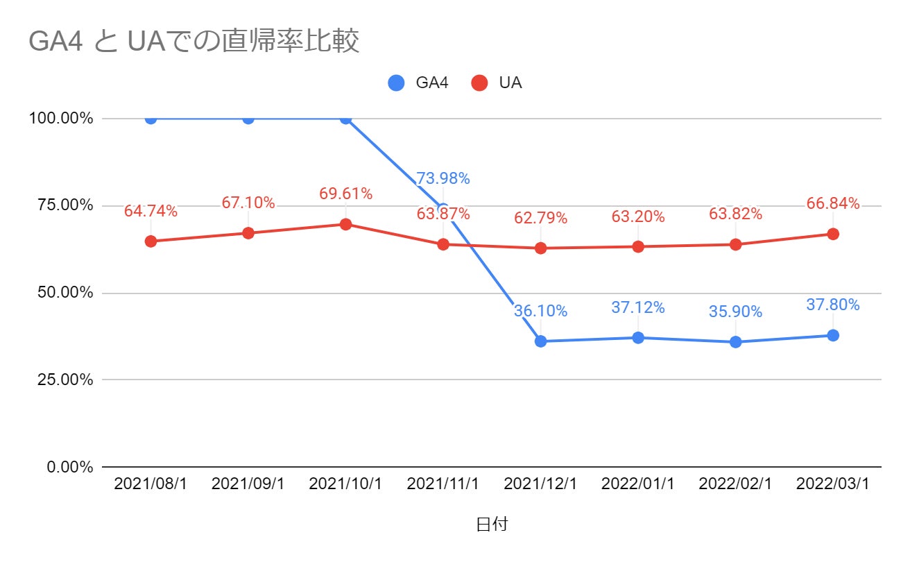 GA4とUAでの直帰率の比較グラフ