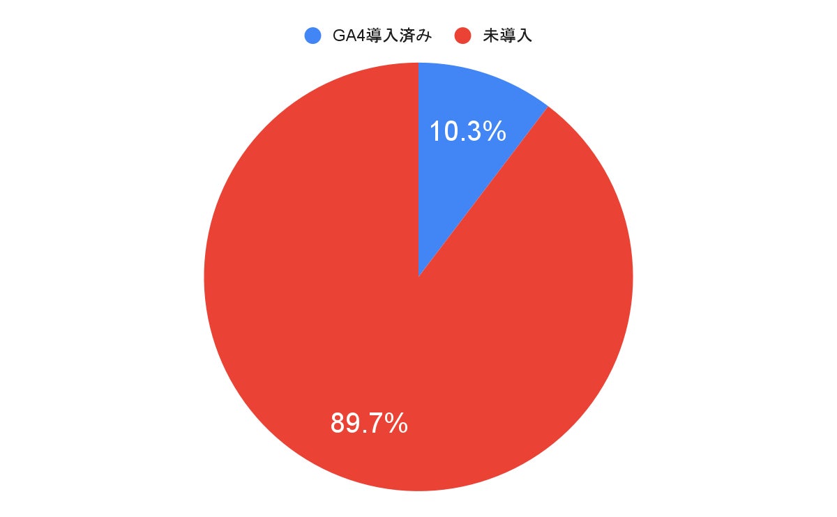 GA4タグ設置率