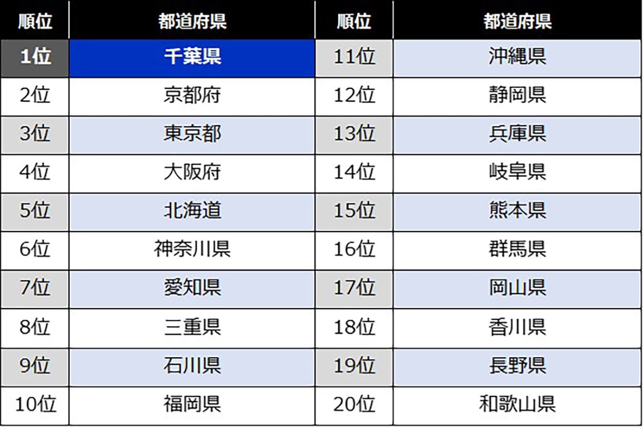 「全国旅行支援」開始後の“最新旅行先ランキング”を発表!「秋冬国内旅行トレンド2022」~売上伸び率は大幅増へ!大都市圏・紅葉エリアに人気が集中~お問い合わせサイト内検索広告ホテル・旅館運営支援サービスホテルノウハウ人気キーワードHOTELIERとはニュースホテリエ特集ホテルノウハウホテル支援サービスホテルサイト一覧ホテルセミナーお問い合わせ