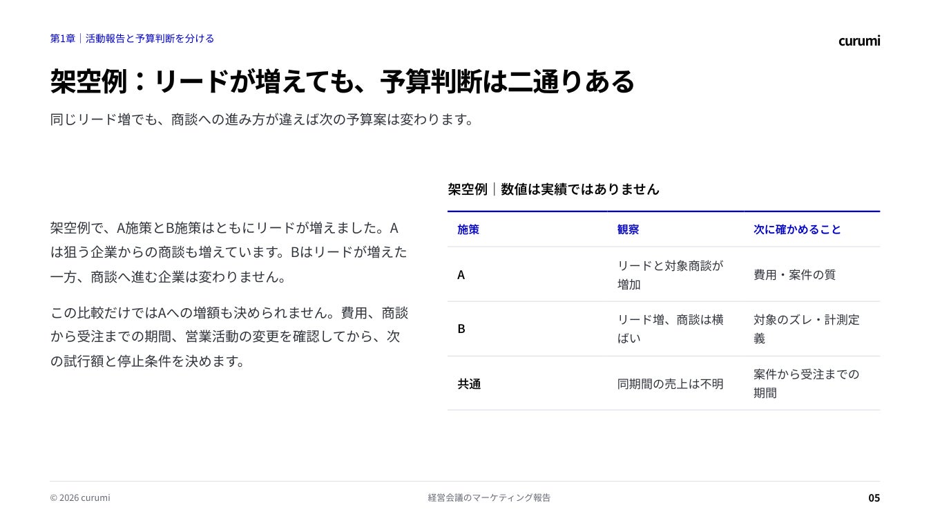 資料5ページ:架空例:リードが増えても、予算判断は二通りある