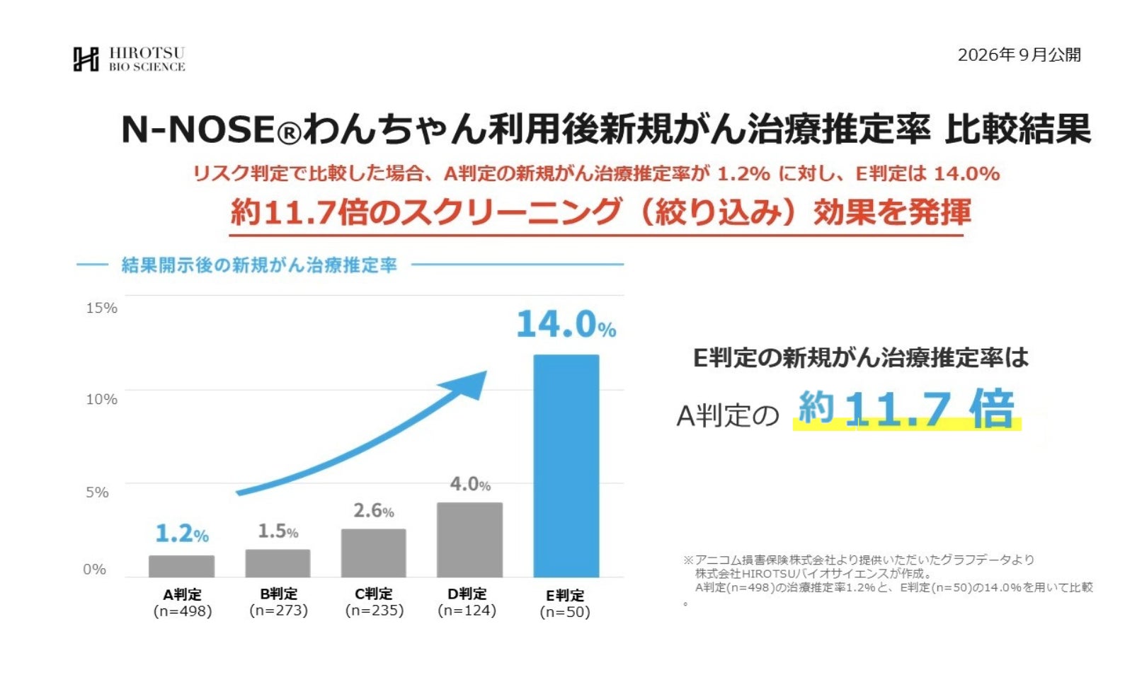 愛犬向けがん検査「N-NOSE®わんちゃん」高リスク判定でがん治療開始割合が11.7倍に