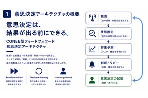 CONEE、「フィードフォワード型意思決定アーキテクチャ」と「グローバル品質ガバナンス再設計」実務レポートを公開