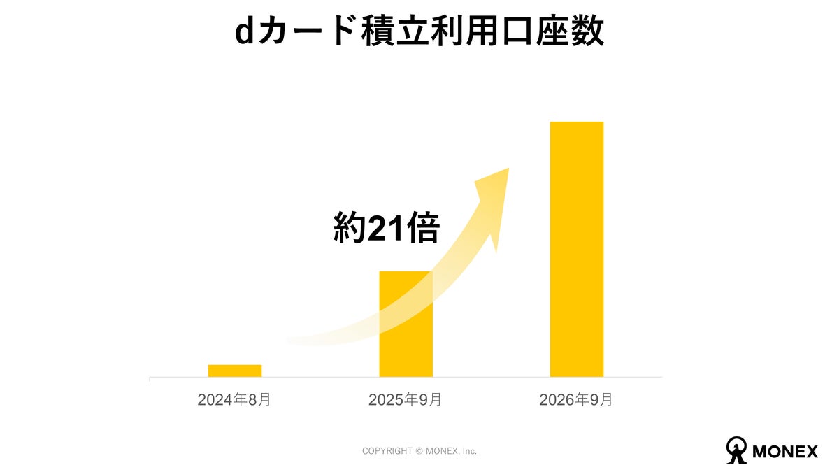 ドコモ×マネックス証券の資本業務提携発表から3年 dアカウント連携口座は約8.6倍に、「dポイントのみ」で投資を始める人も