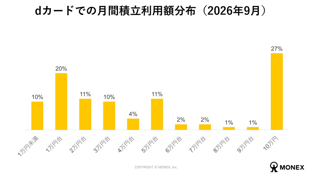 ドコモ×マネックス証券の資本業務提携発表から3年 dアカウント連携口座は約8.6倍に、「dポイントのみ」で投資を始める人も