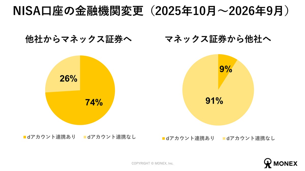 ドコモ×マネックス証券の資本業務提携発表から3年 dアカウント連携口座は約8.6倍に、「dポイントのみ」で投資を始める人も