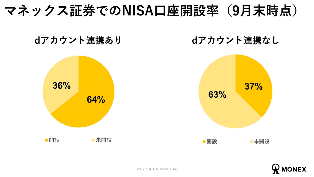 ドコモ×マネックス証券の資本業務提携発表から3年 dアカウント連携口座は約8.6倍に、「dポイントのみ」で投資を始める人も