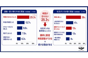 習い事をやめた理由トップは「時間」、社交ダンス継続率は93%