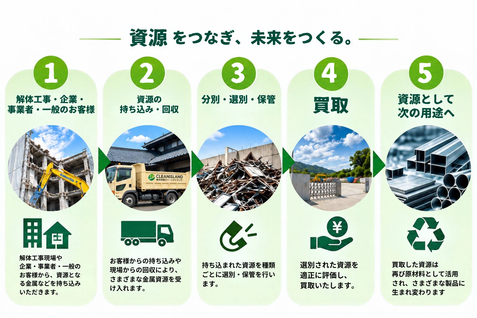 CLEANSTEELにおける資源循環の流れ