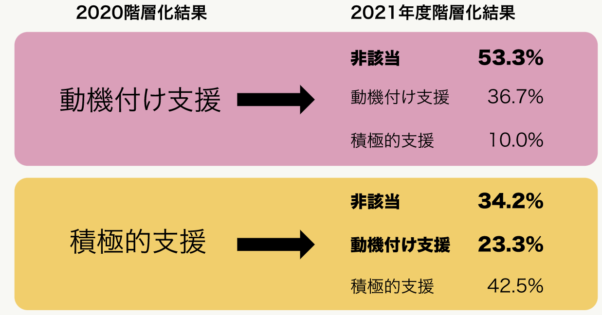 表1：2020年・2021年階層化結果