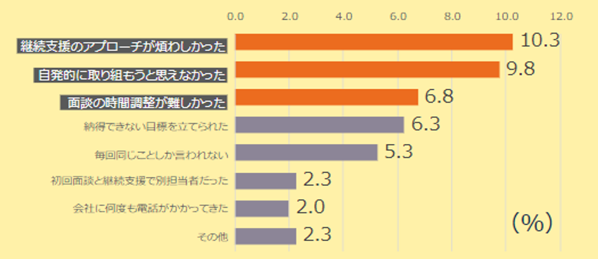 表2：特定保健指導を受けた対象者400人のアンケート 設問「特定保健指導の不満なところは？」への回答結果