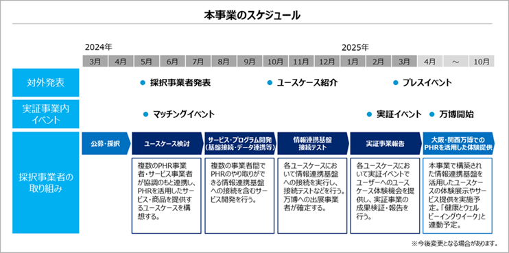 本事業のスケジュール