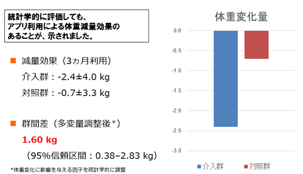 図３　介入期間前後の体重変化