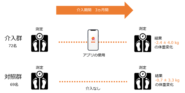 図２　本研究の方法と結果
