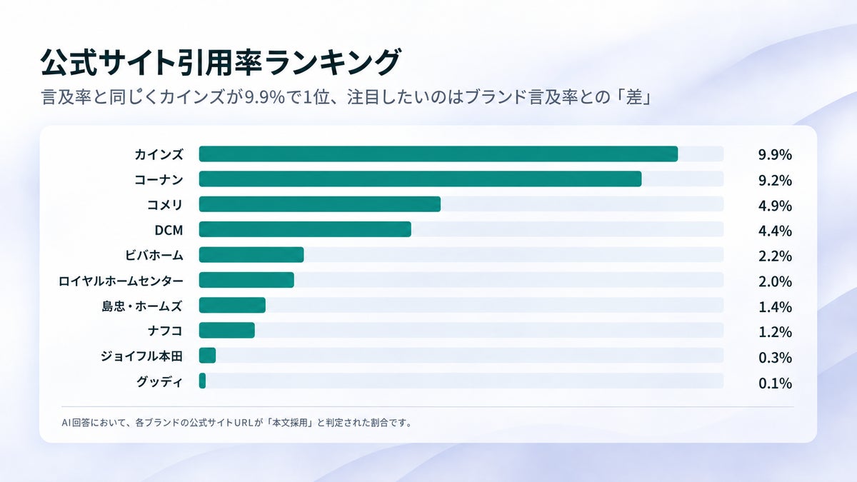 ホームセンター10ブランドの公式サイト引用率ランキング