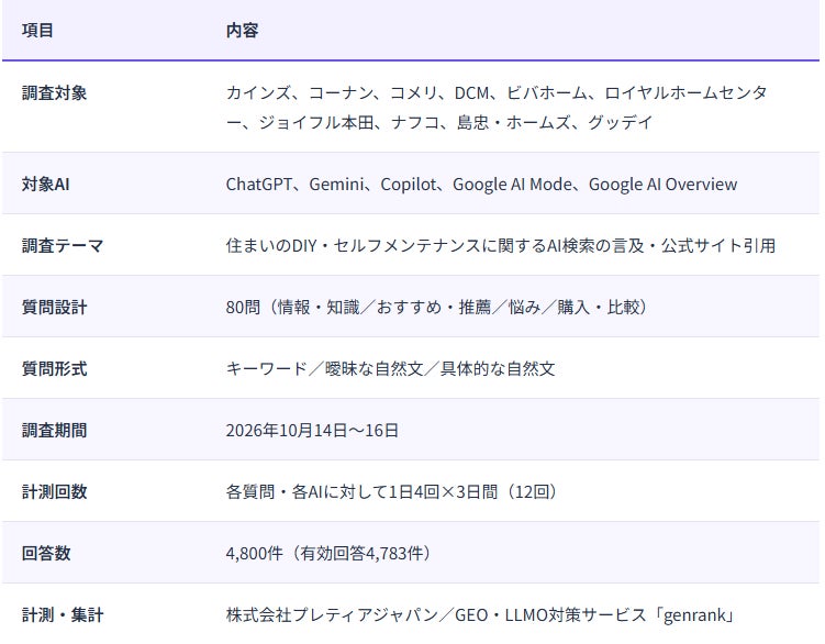 網戸の張り替えや床の傷補修、AIはどのホームセンターを挙げる?10ブランド調査で全ブランドの「言及率」が「公式サイト引用率」を上回る