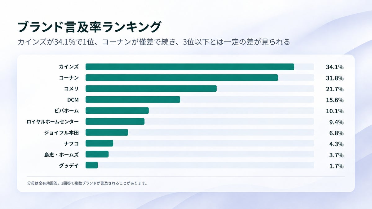 ホームセンター10ブランドのブランド言及率ランキング