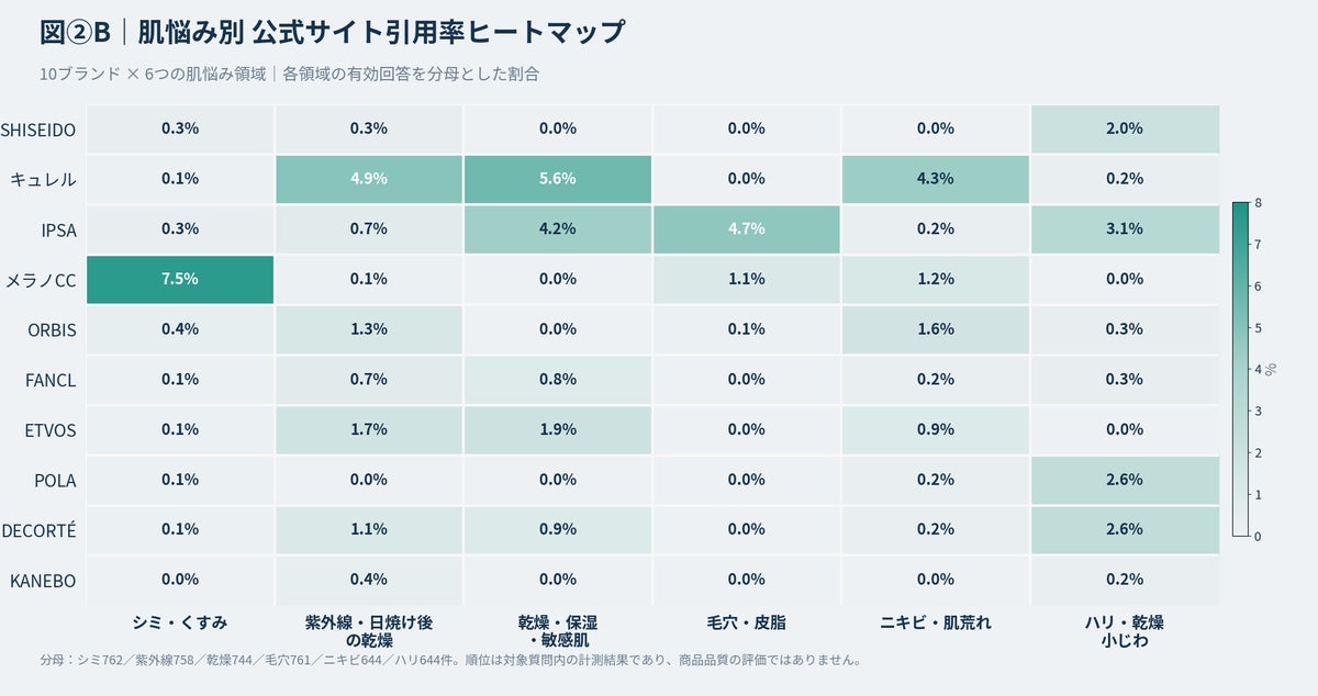 図②B 肌悩み別公式サイト引用率ヒートマップ
