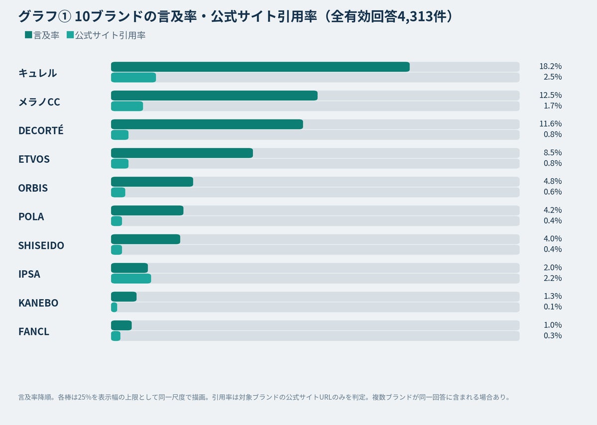 グラフ① 10ブランドの言及率・公式サイト引用率(全有効回答4,313件)