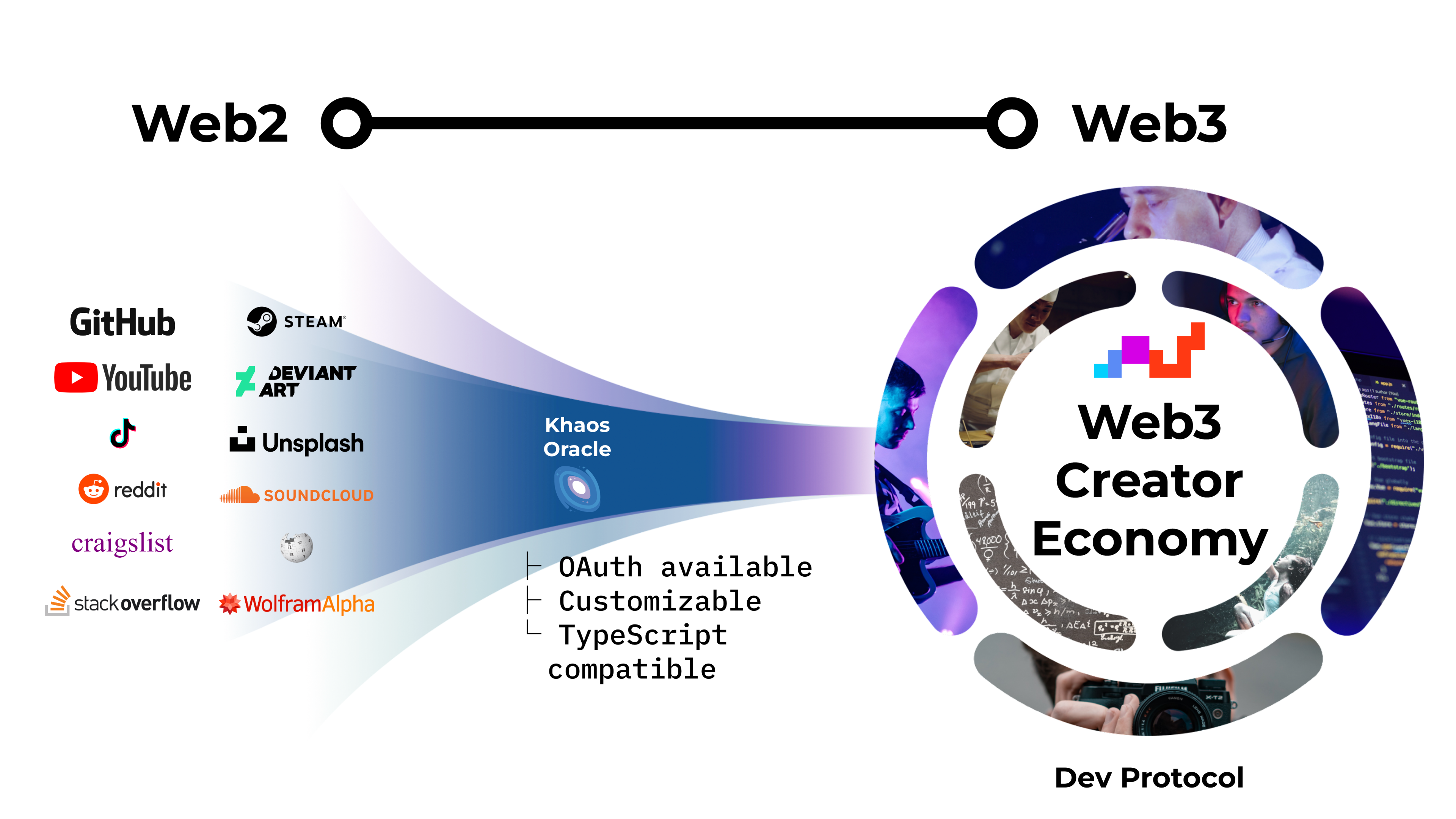web2とweb3を自在に接続