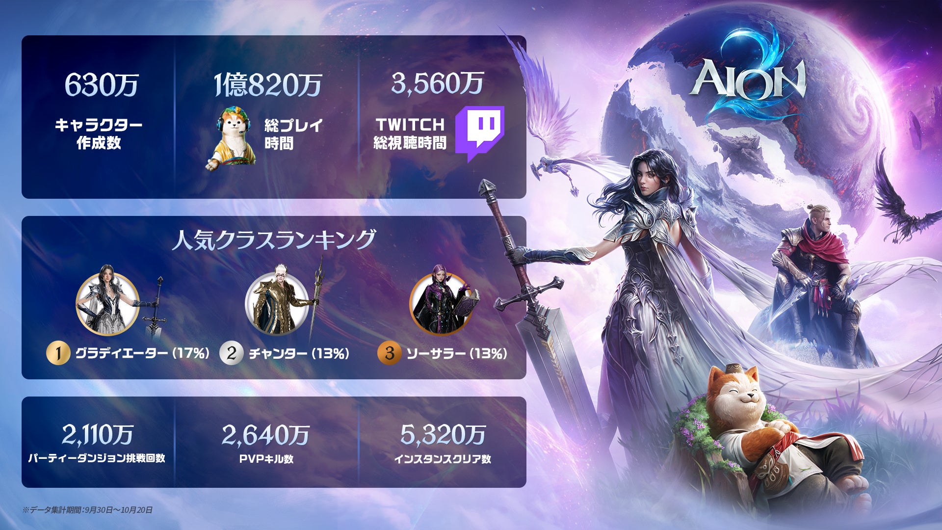 『AION2』驚異の記録!キャラ630万体・総プレイ1億時間超え 『AION2』驚異の記録!キャラ630万体・総プレイ1億時間超え