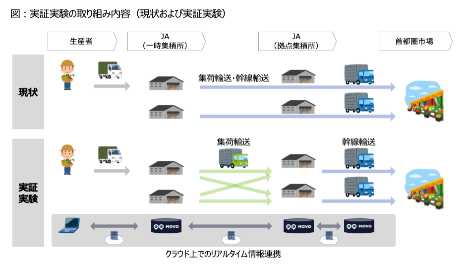 実証実験の取組み内容（現状および実証実験時の比較）