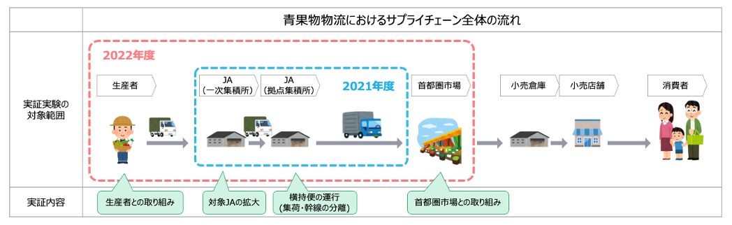 実証実験の対象範囲（2022年度および2021年度）