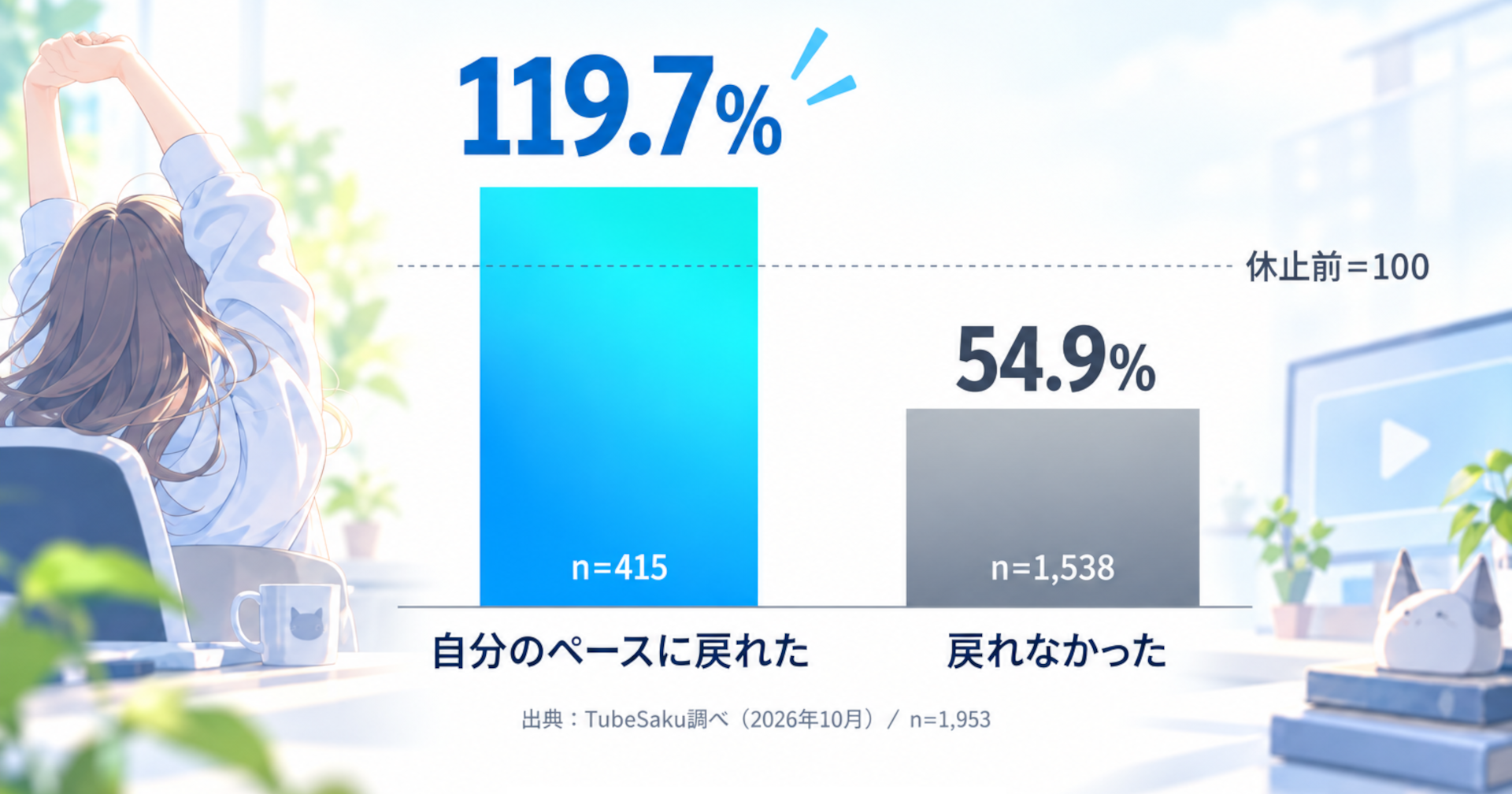 「VTuberは休むと伸びなくなる」は本当か？ TubeSakuが約9,000チャンネル・休止2万件の活動履歴を分析