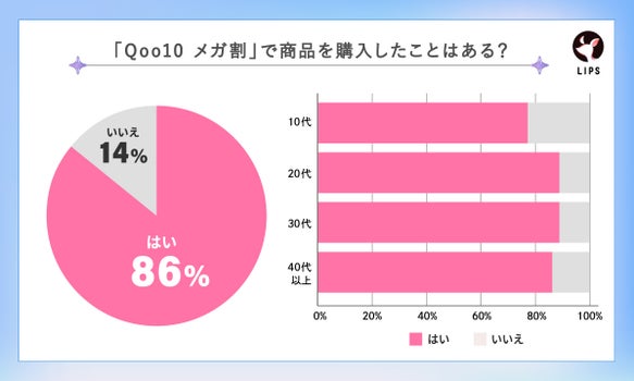 メガ割の利用経験有無についてを調査