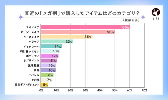 直近のメガ割購入アイテムの調査(複数回答)